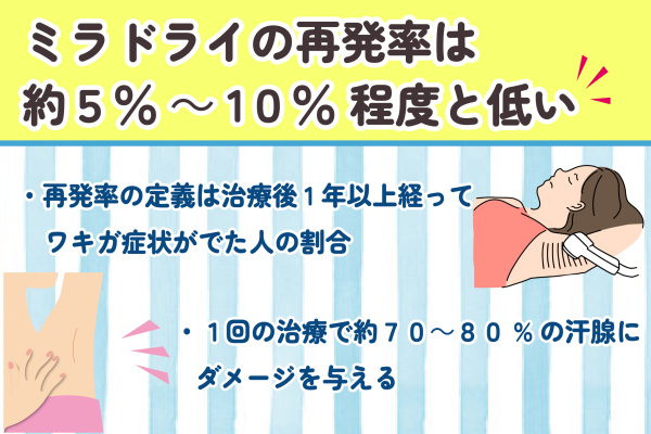 ミラドライの再発率は約5%～10％程度と低い